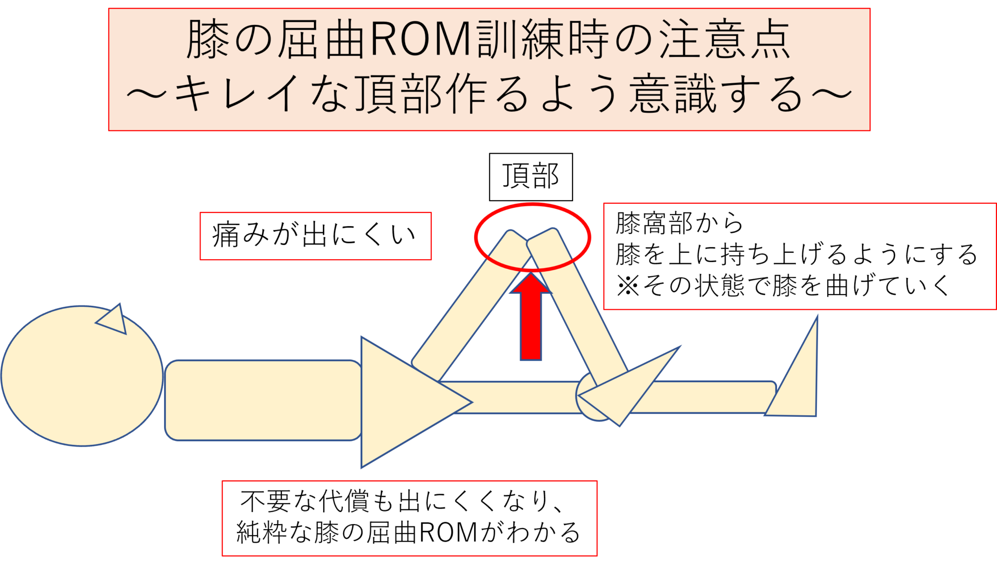 人工膝関節のリハビリに効果的な練習は何ですか?